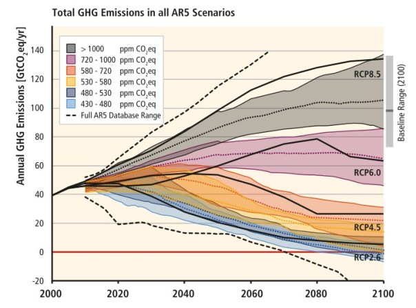 AR5 Scenarios